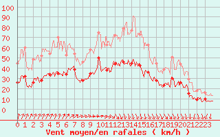 Courbe de la force du vent pour Boulogne (62)