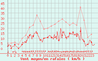 Courbe de la force du vent pour Nevers (58)