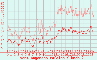 Courbe de la force du vent pour Granes (11)