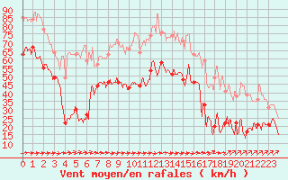 Courbe de la force du vent pour Cap Pertusato (2A)