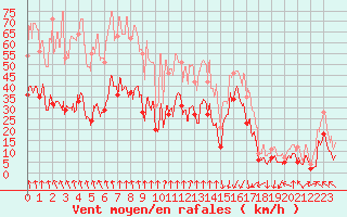 Courbe de la force du vent pour Pointe de Socoa (64)