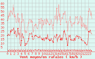 Courbe de la force du vent pour Ste (34)