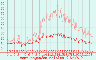 Courbe de la force du vent pour Guret Saint-Laurent (23)