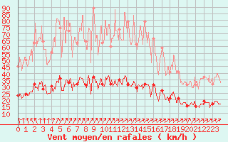 Courbe de la force du vent pour Chartres (28)