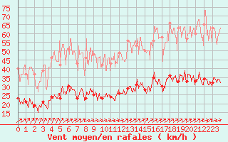 Courbe de la force du vent pour Le Touquet (62)