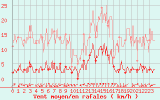 Courbe de la force du vent pour Barcelonnette - Pont Long (04)