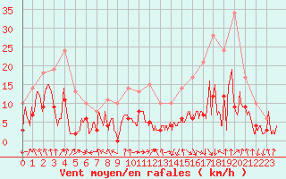 Courbe de la force du vent pour Saint-Etienne (42)