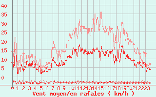 Courbe de la force du vent pour Belfort-Dorans (90)
