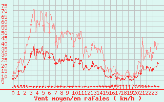 Courbe de la force du vent pour Dax (40)