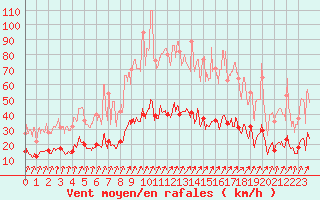 Courbe de la force du vent pour Pleyber-Christ (29)