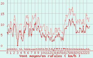 Courbe de la force du vent pour Mende - Chabrits (48)