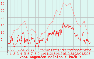 Courbe de la force du vent pour Nmes - Courbessac (30)