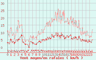 Courbe de la force du vent pour Vauxrenard (69)