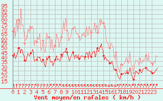 Courbe de la force du vent pour Nancy - Ochey (54)