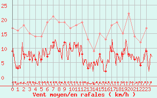 Courbe de la force du vent pour Cambrai / Epinoy (62)