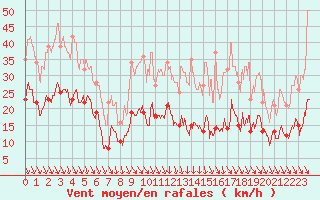 Courbe de la force du vent pour Saint-Agrve (07)