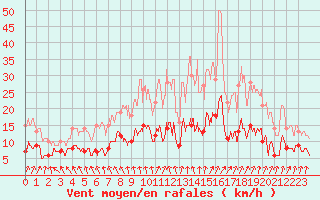 Courbe de la force du vent pour Ferrire-Laron (37)