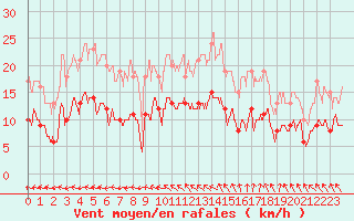 Courbe de la force du vent pour Vannes-Sn (56)