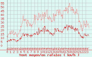 Courbe de la force du vent pour Lannion (22)