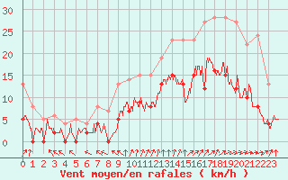 Courbe de la force du vent pour La Couronne (16)