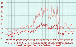 Courbe de la force du vent pour Martign-Briand (49)