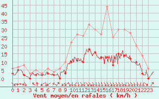 Courbe de la force du vent pour Saint-Etienne (42)
