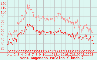 Courbe de la force du vent pour Ile Rousse (2B)