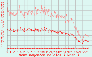 Courbe de la force du vent pour Narbonne (11)