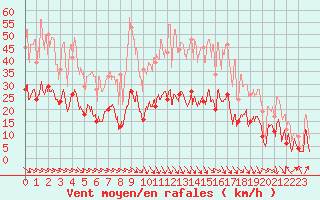 Courbe de la force du vent pour Perpignan (66)