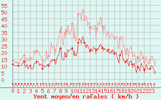 Courbe de la force du vent pour Lons-le-Saunier (39)
