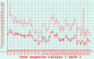 Courbe de la force du vent pour Caunes-Minervois (11)