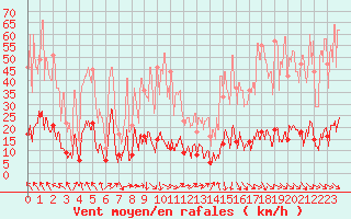 Courbe de la force du vent pour Rosans (05)