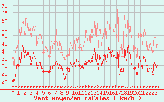 Courbe de la force du vent pour Toulouse-Francazal (31)