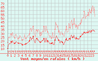 Courbe de la force du vent pour Orly (91)