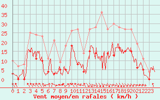 Courbe de la force du vent pour Saint-Girons (09)