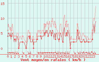 Courbe de la force du vent pour Charleville-Mzires (08)