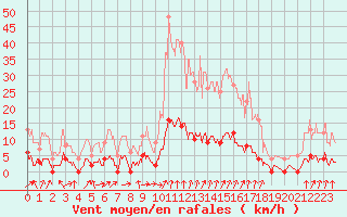 Courbe de la force du vent pour Chamonix-Mont-Blanc (74)