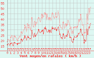 Courbe de la force du vent pour Chlons-en-Champagne (51)