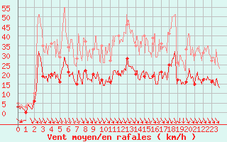 Courbe de la force du vent pour Saint-Etienne (42)