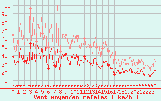 Courbe de la force du vent pour Lanvoc (29)