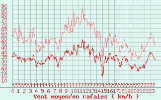 Courbe de la force du vent pour Lyon - Saint-Exupry (69)