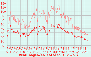 Courbe de la force du vent pour Mont-Aigoual (30)