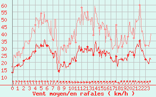 Courbe de la force du vent pour Dinard (35)