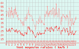 Courbe de la force du vent pour Le Havre - Octeville (76)