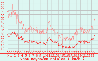 Courbe de la force du vent pour Dieppe (76)