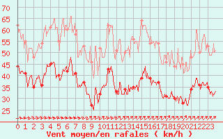 Courbe de la force du vent pour Mont-Saint-Vincent (71)