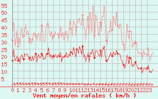 Courbe de la force du vent pour Le Bourget (93)