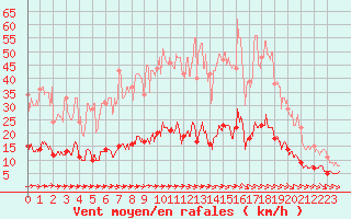 Courbe de la force du vent pour Castelnaudary (11)