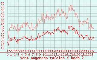 Courbe de la force du vent pour Murviel-ls-Bziers (34)