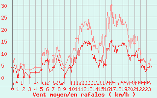 Courbe de la force du vent pour Montlimar (26)